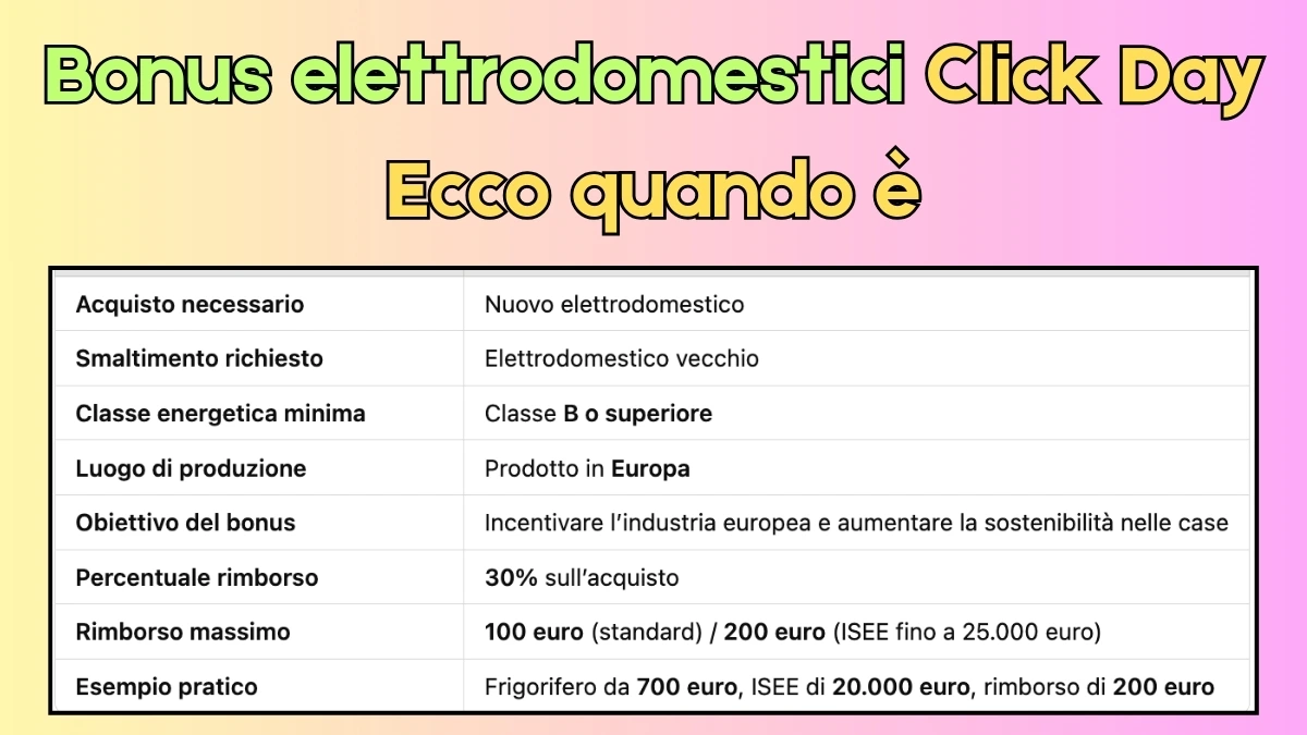Bonus elettrodomestici Click Day 2025
